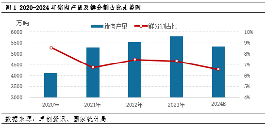 卓创资讯：近五年猪肉鲜分割量涨后微降 2025年或较为充足  第3张