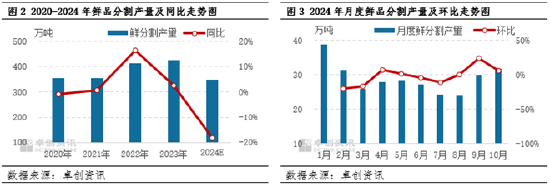 卓创资讯：近五年猪肉鲜分割量涨后微降 2025年或较为充足  第4张