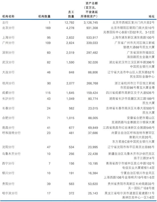 民生银行年终人事调整 涉及多家一级分行  第10张