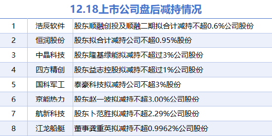 12月18日增减持汇总：光电股份拟增持 中晶科技等8股拟减持（表）  第2张