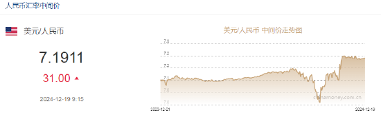 美联储降息25个基点 人民币兑美元中间价报7.1911，下调31点  第2张