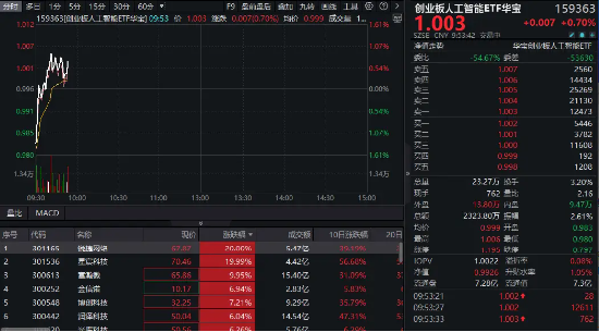 深圳出手，支持人工智能！创业板人工智能ETF华宝（159363）逆市涨近1%，星宸科技两连板，锐捷网络涨停