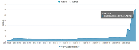 资金追捧！金融科技ETF（159851）近两日吸金超1.5亿元，份额再新高！机构：关注业绩向好及事件催化机会  第2张