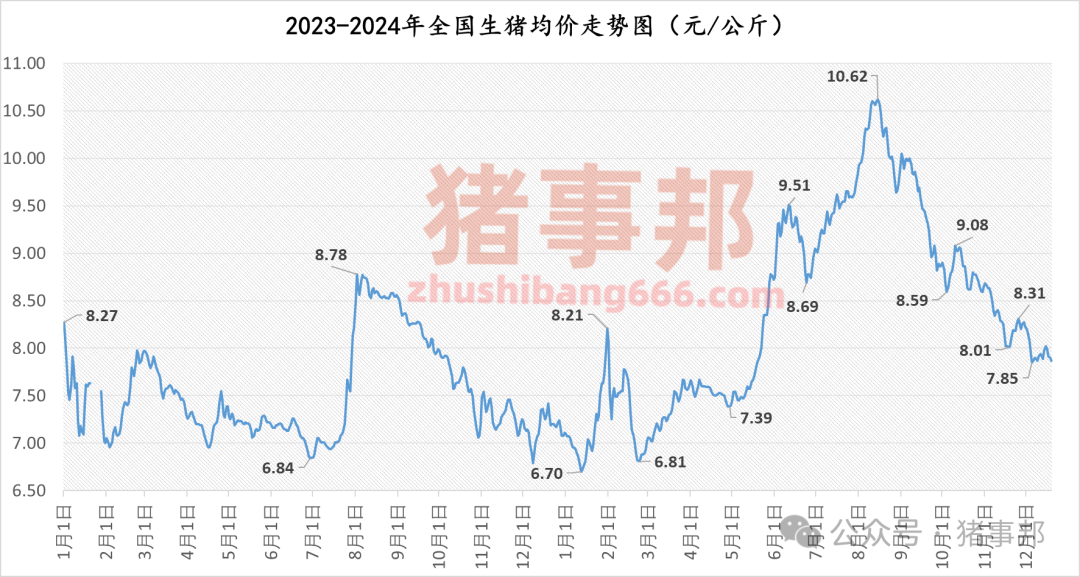 12月19日猪价汇总（情绪偏差，均价跌4天！）  第4张