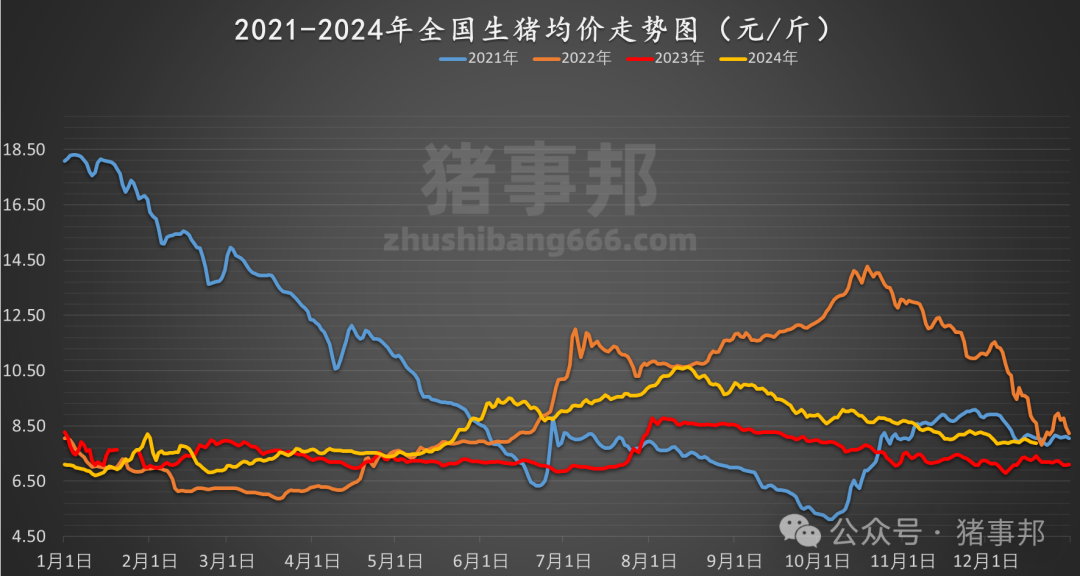 12月19日猪价汇总（情绪偏差，均价跌4天！）  第5张