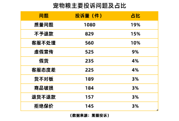 成分造假、发霉变质、食用后中毒...宠物粮质量问题层出不穷  第10张