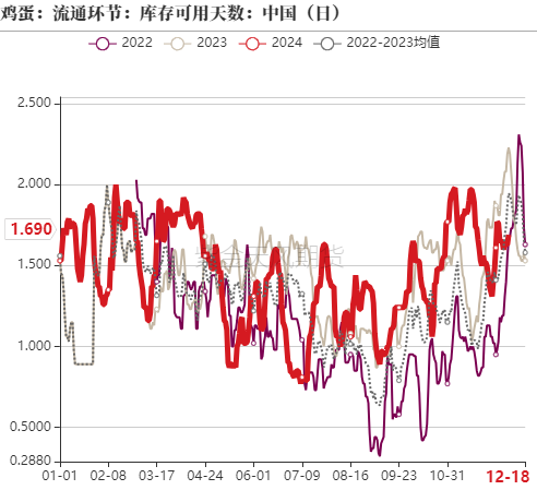 鸡蛋：如何看待明年一季度合约？  第4张