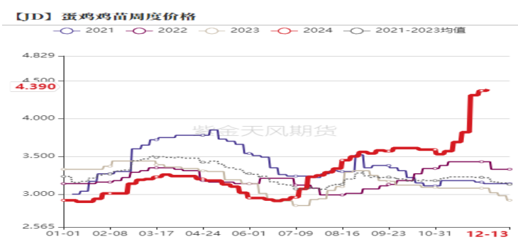 鸡蛋：如何看待明年一季度合约？  第9张