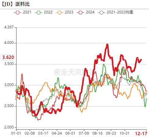 鸡蛋：如何看待明年一季度合约？  第13张