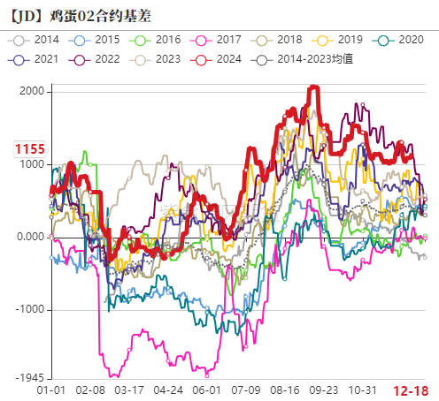 鸡蛋：如何看待明年一季度合约？  第17张