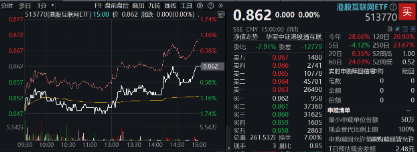 “股王”大消息！被曝牵手苹果，腾讯控股异动拉涨近4%，港股互联网ETF（513770）逆转收平  第2张