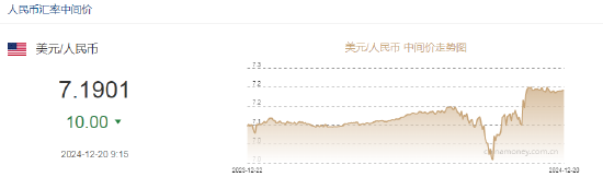 人民币对美元中间价报7.1901，上调10个基点  第2张