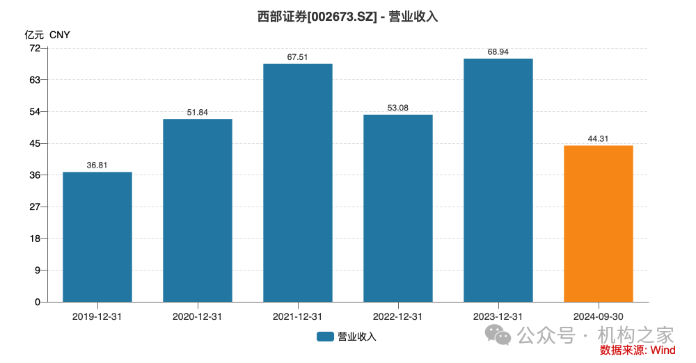 资管子公司设立在即！西部证券前三季度营收净利遭遇双杀  第7张