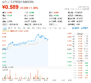 半导体带头冲锋，豆包穿越主线？硬科技宽基——双创龙头ETF（588330）盘中涨超2%，冲击日线4连阳  第2张