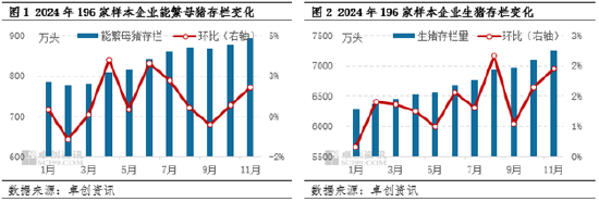 生猪：2024年产能恢复 2025年上半年供应端或压制猪价  第4张