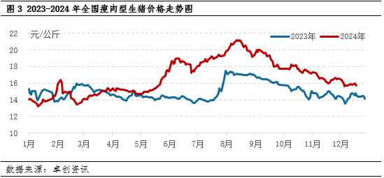 生猪：2024年产能恢复 2025年上半年供应端或压制猪价  第5张