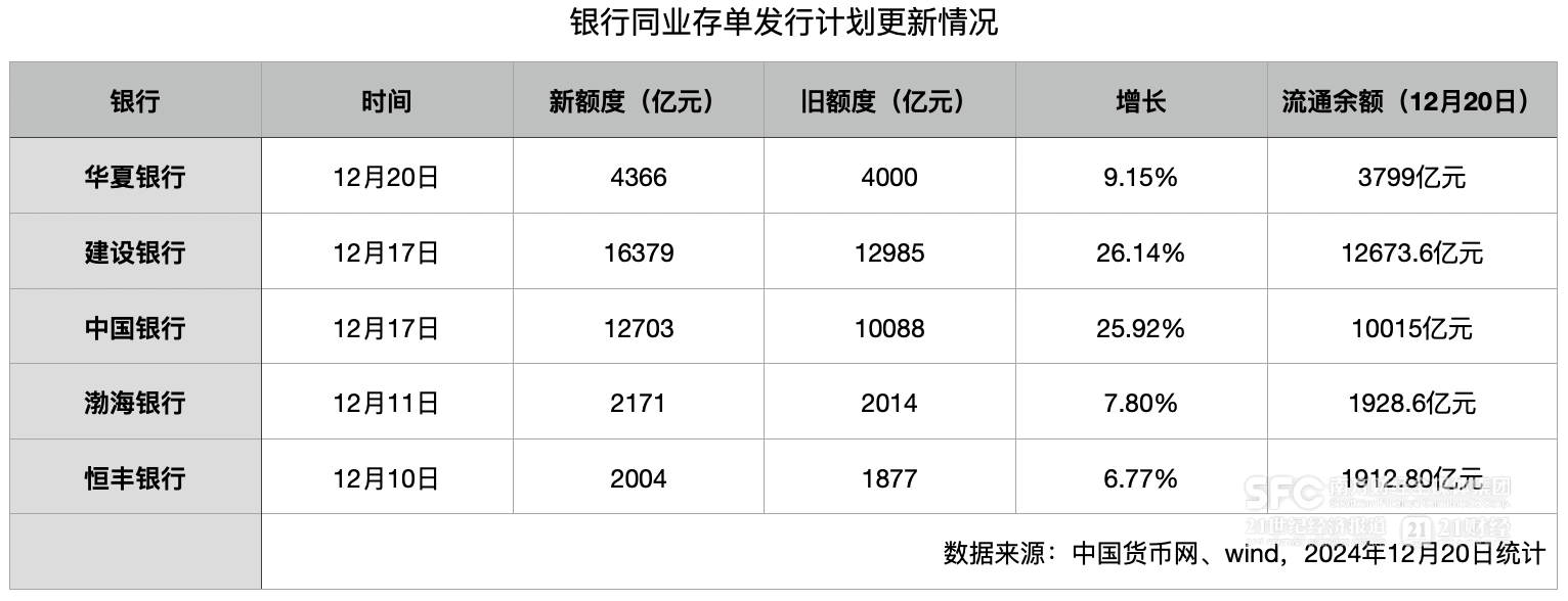 缓解负债压力，五家全国性银行年底上调同业存单备案额度  第2张