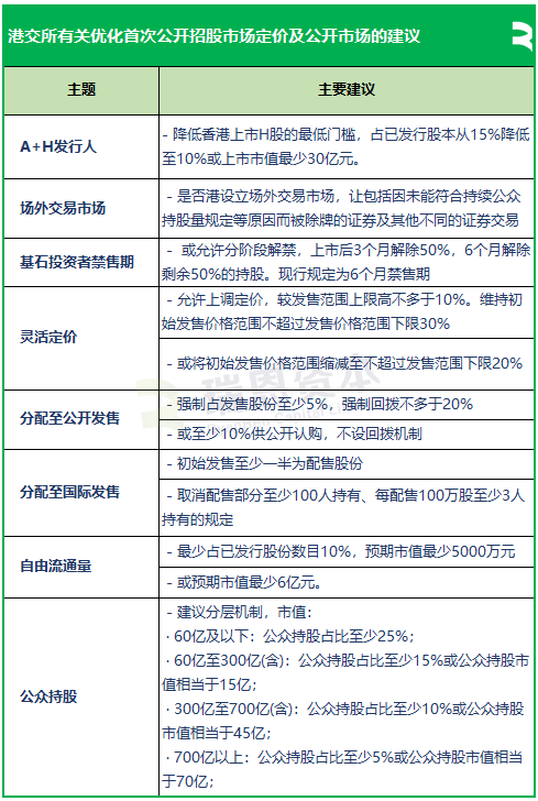 港交所拟优化上市制度：降低A股公司H股发行门槛，缩短基石投资禁售期，或设港版粉单市场...  第2张