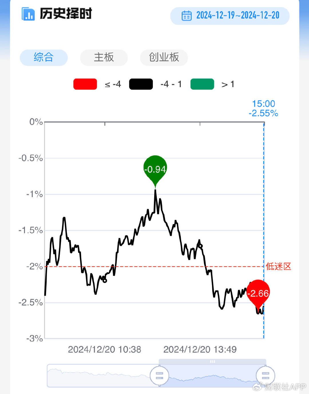 【每日收评】三大指数冲高回落均小幅收跌，AI眼镜概念反复活跃  第3张