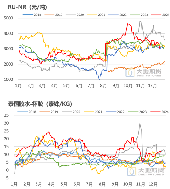 橡胶：近端强势与远期累库的博弈  第8张