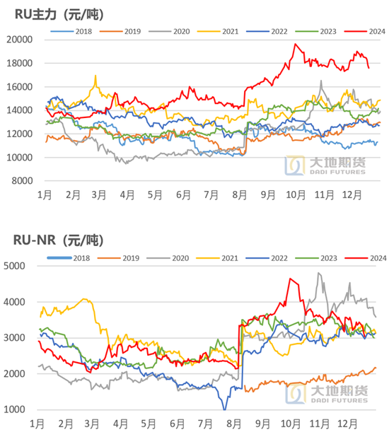 橡胶：近端强势与远期累库的博弈  第9张