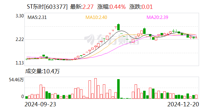 上交所：已对东方集团、ST东时等公司违规行为启动纪律处分程序  第2张