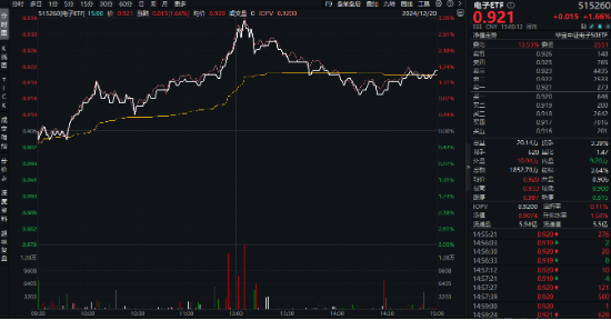 A股震荡盘整，泛科技逆市走强，电子ETF盘中涨近3%！AI+国防军工或成新风向，国防军工ETF豪取三连阳！  第3张