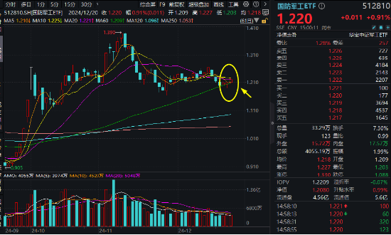 A股震荡盘整，泛科技逆市走强，电子ETF盘中涨近3%！AI+国防军工或成新风向，国防军工ETF豪取三连阳！  第10张