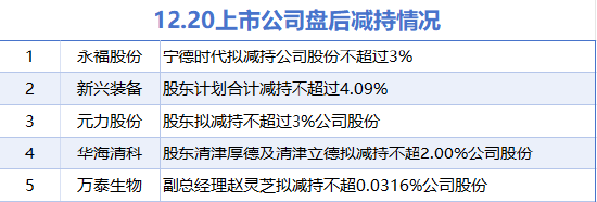 12月20日增减持汇总：派斯林等2股拟增持 华海清科等5股拟减持（表）  第2张