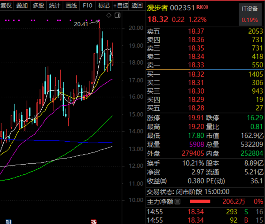 AI火爆 腾讯概念、华为概念、抖音概念被盯上！  第4张