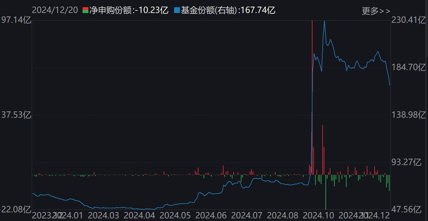 晕了晕了！说好的科技股行情，机构却玩高抛！科创50ETF净流出55亿元，半导体ETF份额更是创出年内新低  第4张