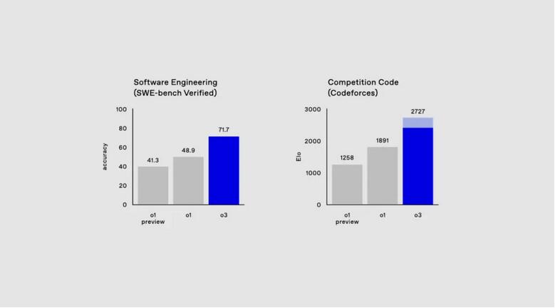 OpenAI正式发布o3：通往AGI的路上，已经没有了任何阻碍  第4张