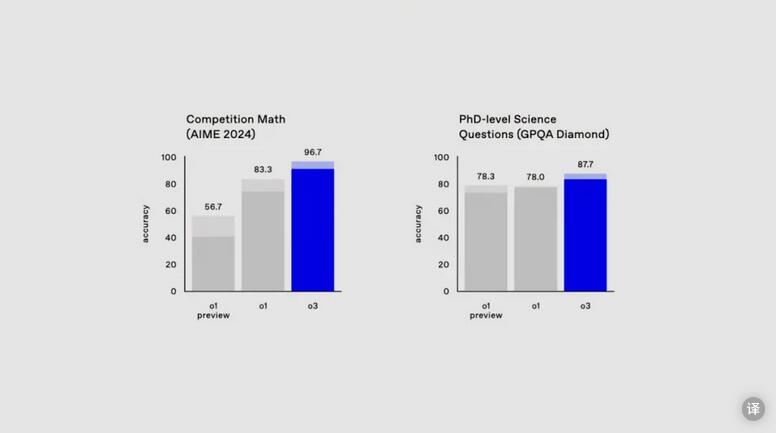 OpenAI正式发布o3：通往AGI的路上，已经没有了任何阻碍  第6张