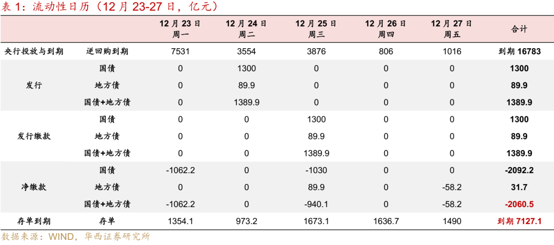 华西证券：跨年资金面或无忧  第4张