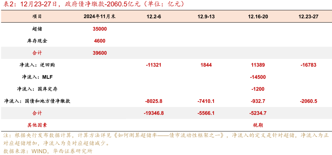 华西证券：跨年资金面或无忧  第12张