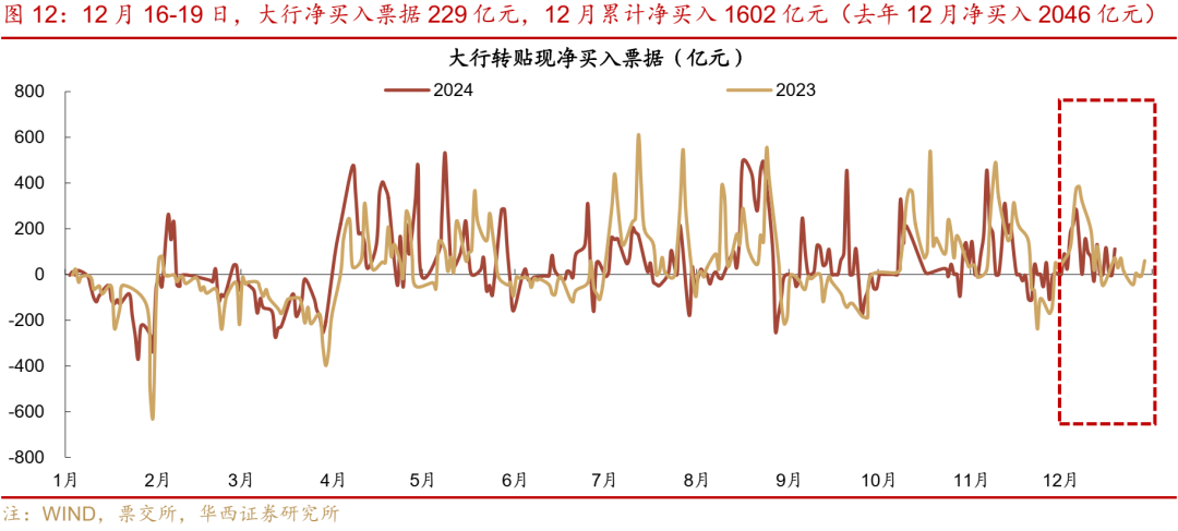 华西证券：跨年资金面或无忧  第16张