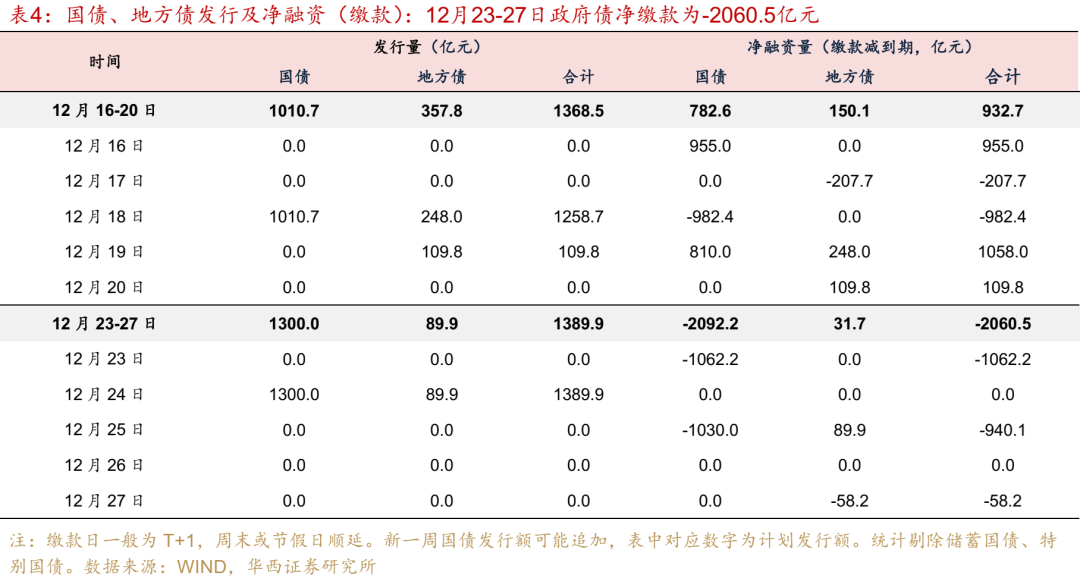 华西证券：跨年资金面或无忧  第17张