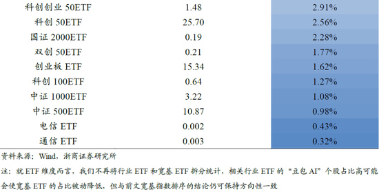 【浙商策略廖静池】哪些ETF的“豆包AI”含量更高？  第7张