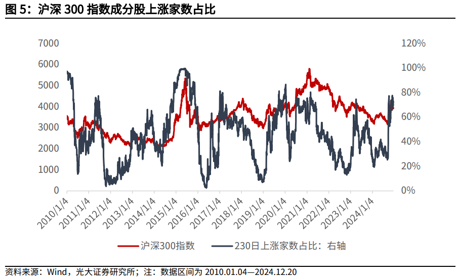 【光大金工】持续看好红利配置价值——金融工程市场跟踪周报20241221  第7张