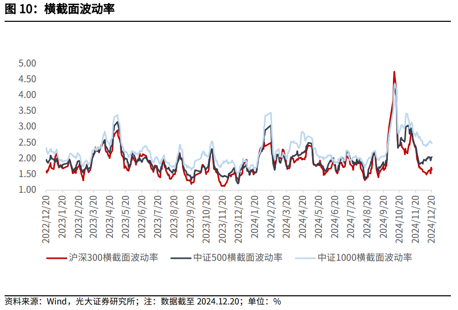 【光大金工】持续看好红利配置价值——金融工程市场跟踪周报20241221  第10张