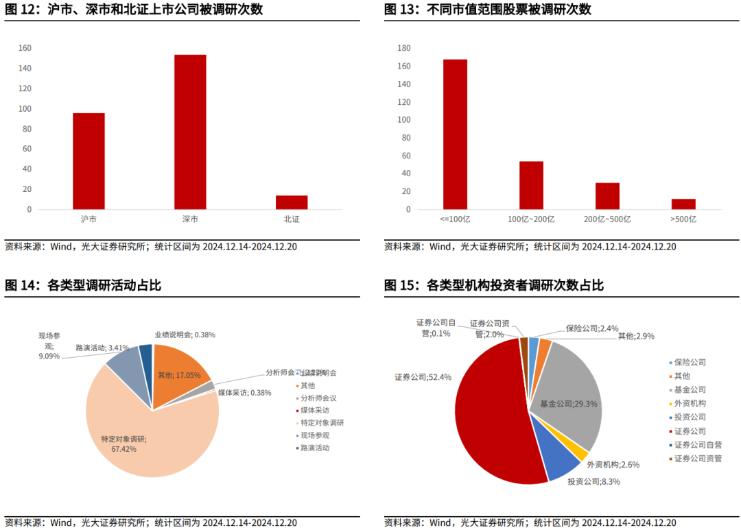 【光大金工】持续看好红利配置价值——金融工程市场跟踪周报20241221  第13张