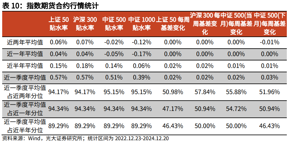 【光大金工】持续看好红利配置价值——金融工程市场跟踪周报20241221  第19张